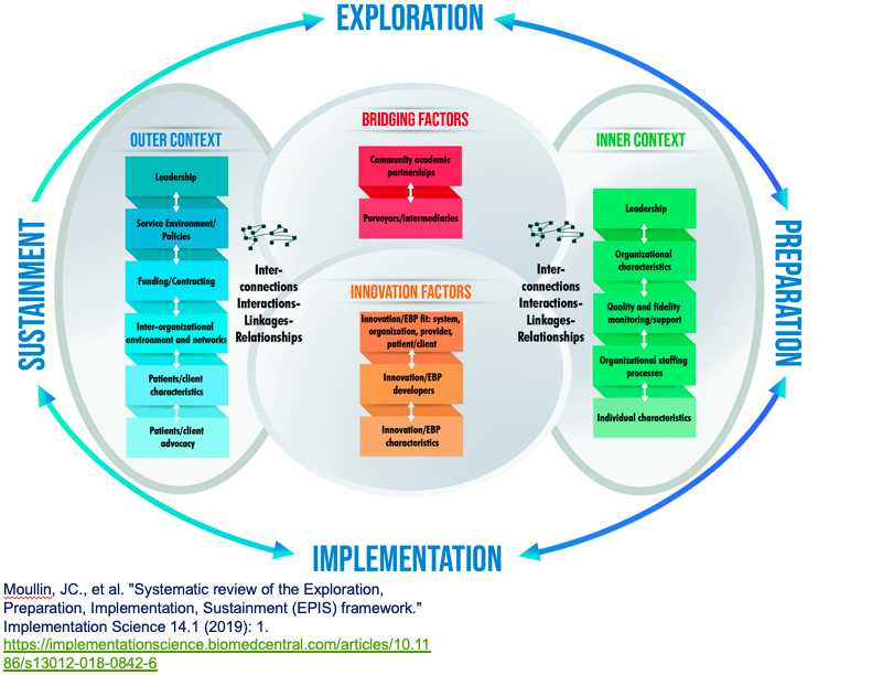 Exploration, Preparation, Implementation, Sustainment (EPIS) model ...