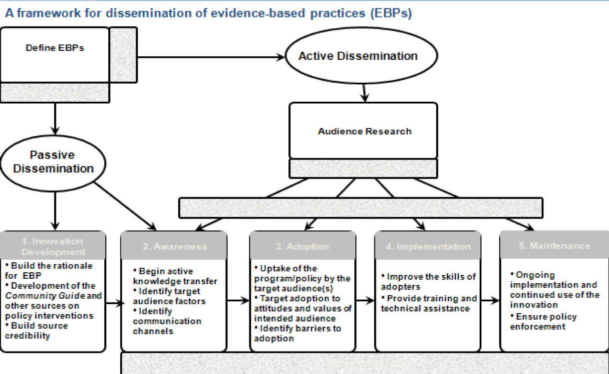 Framework For Dissemination Of Evidence Based Policy Dissemination Implementation 