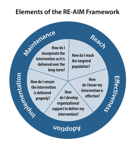 RE-AIM 1.0 Framework – Dissemination Implementation